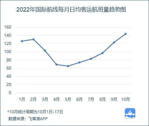   10月国际航线日均客运航班量创新高(图1)