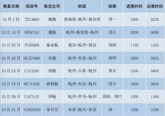 杭州机场一天恢复东京和曼谷两条国际航线 10月底国际航线恢复量将实现翻番(图2)