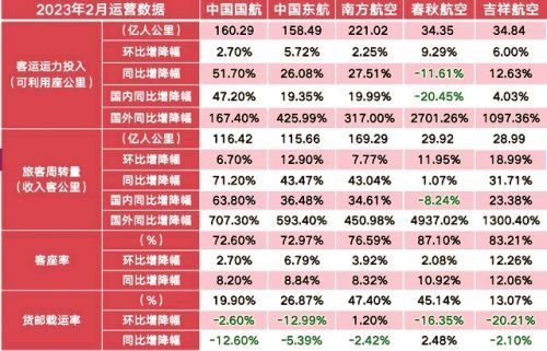 国内航司2月国际运力大幅提升(图2)